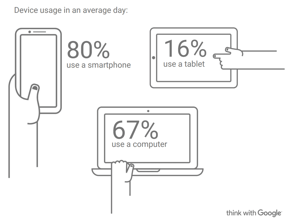 Device usage. Device usage