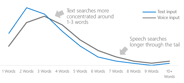 Voice Search vs Text Search