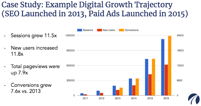 Digital Growth of a Client