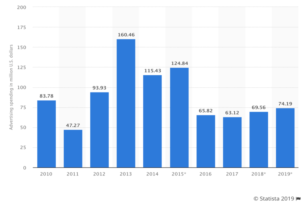 Advertising Spend by Year