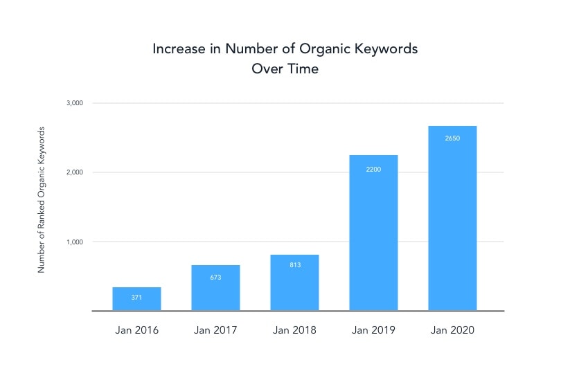 Increase in Organic Keywords Over Time