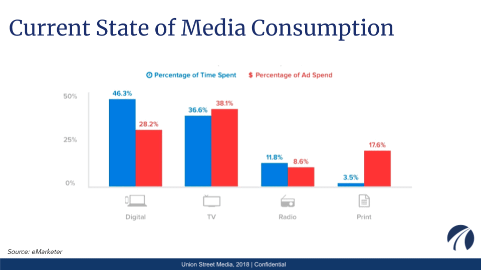 Bar graph of the Current State of Media Consumption