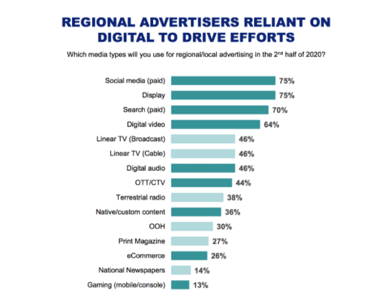 Regional Advertisers Reliant on Digital to Drive Efforts Graph