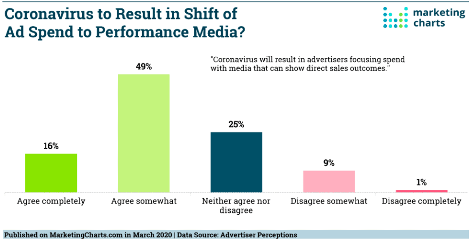 Opinion on whether Coronavirus will Result in Shift of Ad Spend to Performance Media Chart