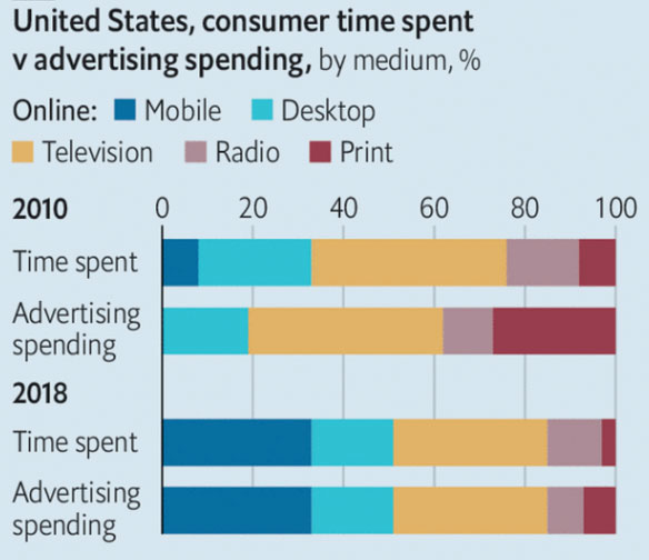 US Consumer Time Soent vs Ad Spend
