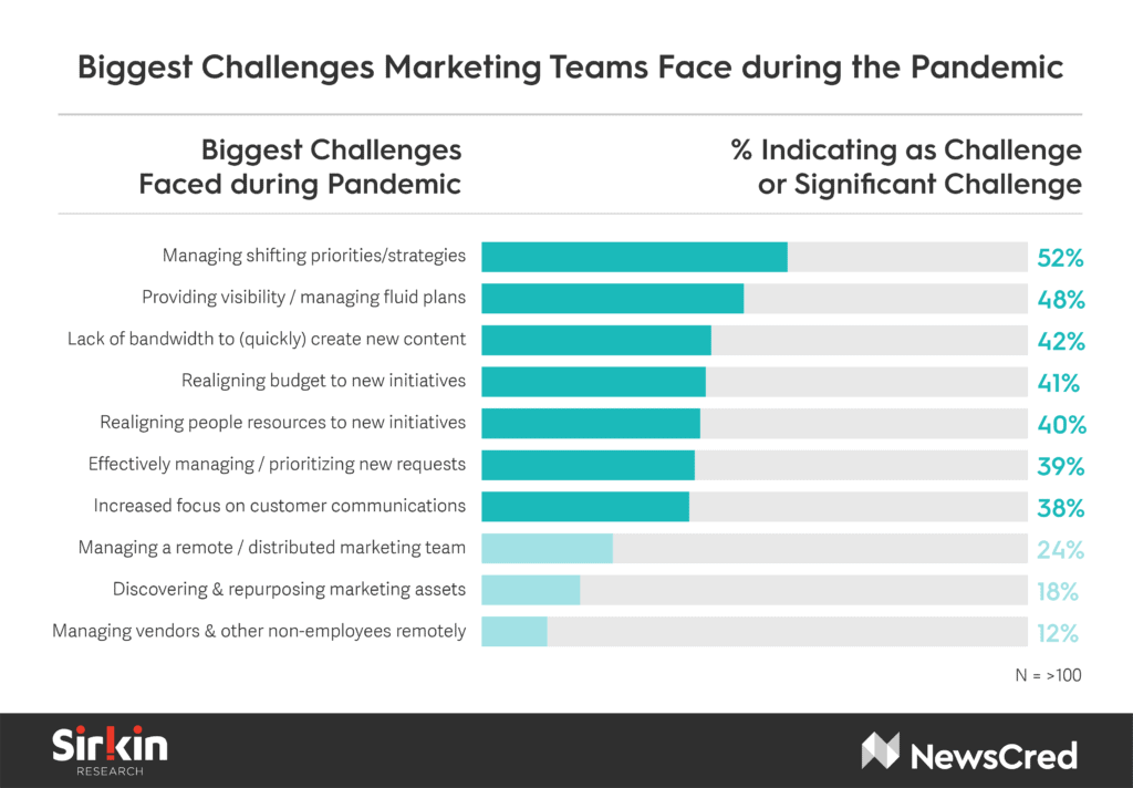 Challenges Marketing Teams Face During a Pandemic