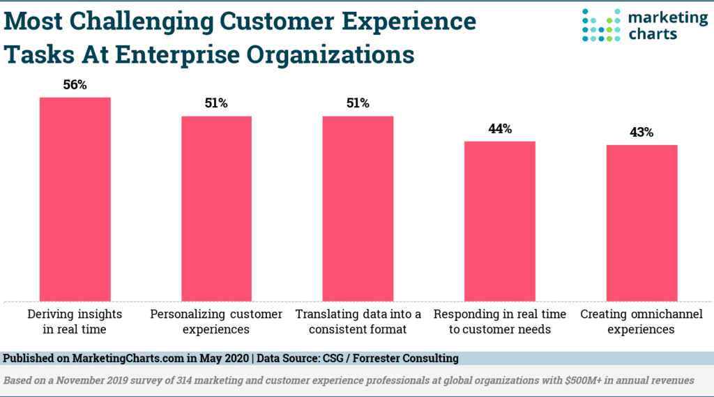 Most Challenging Customer Experience Tasks at Enterprise Organizations