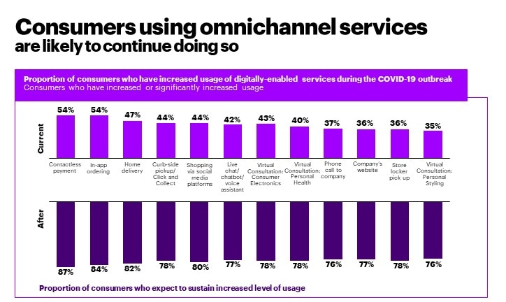 Chart of Consumers Using Omnichannel Services