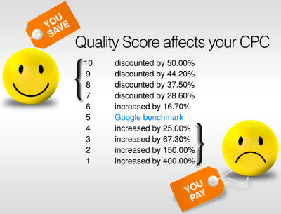 How Quality Score Impacts CPC