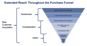 extended reach throughout the purchase funnel
