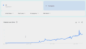 AI on google trends