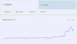AI marketing google trends