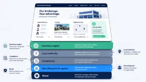 layers that makes up a brokerage's real estate website