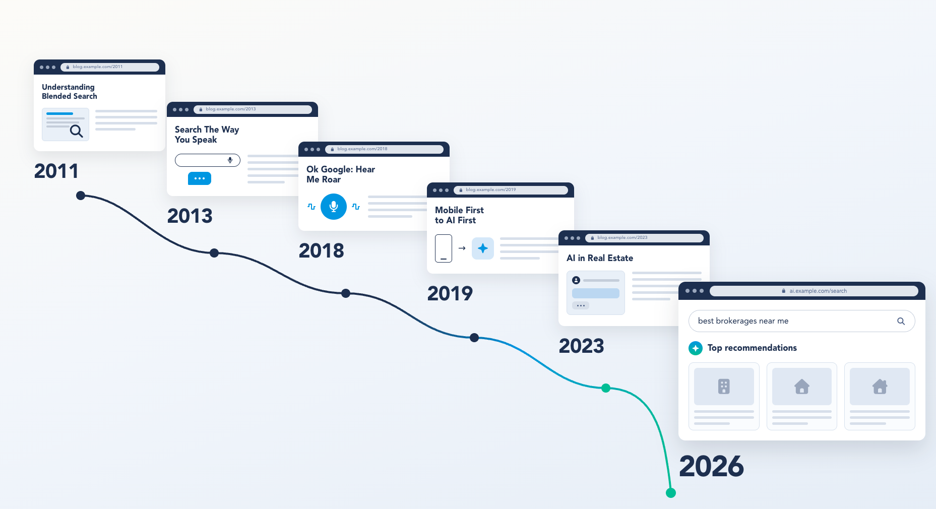 2011 to 2026 timeline of our blog writing about ai