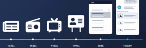 timeline showing different channels of brand awareness