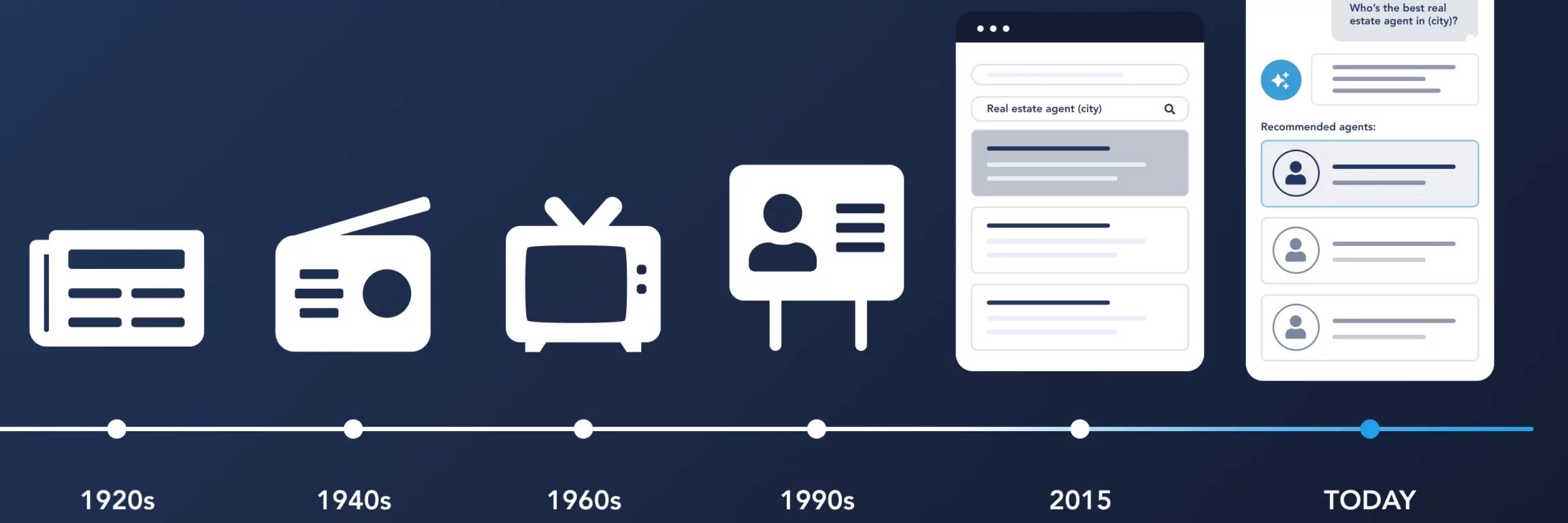 timeline showing different channels of brand awareness