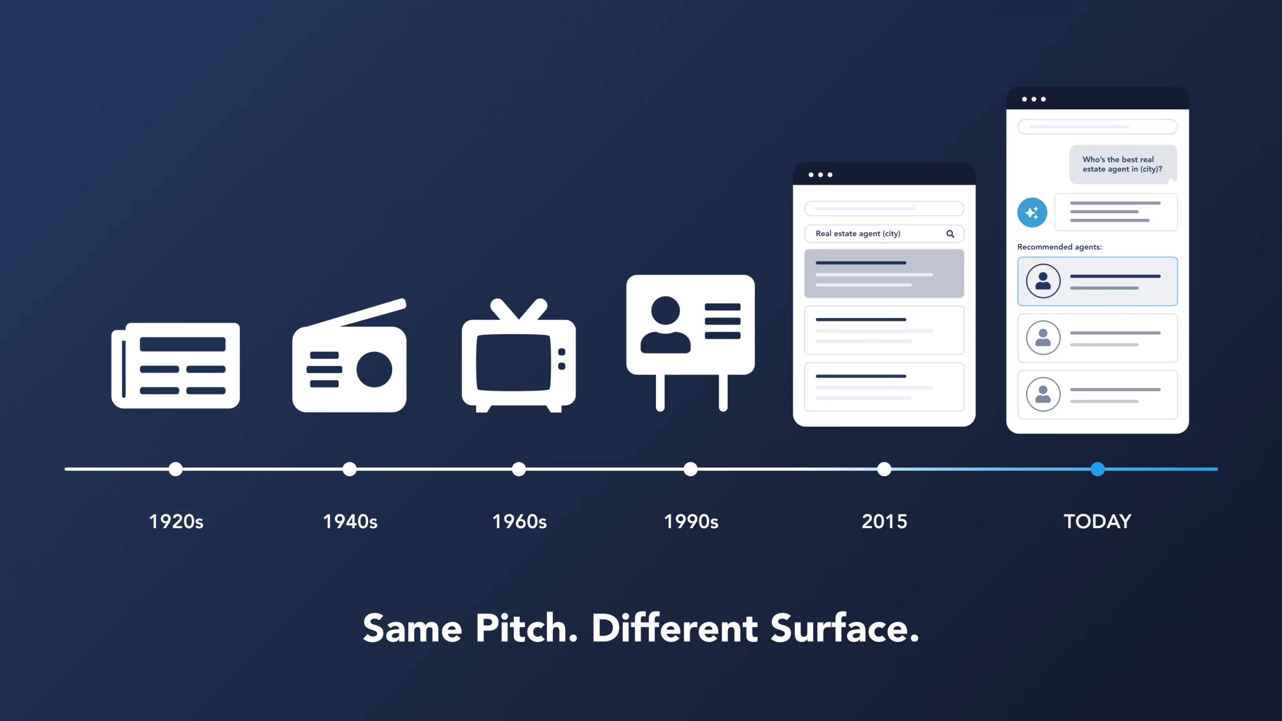timeline showing different channels of brand awareness